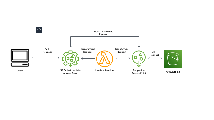 Diagramme de S3 Object Lambda montrant comment les demandes GET, LIST et HEAD provenant d'une application cliente sont transformées lorsqu'elles sont effectuées via des points d'accès Object Lambda.