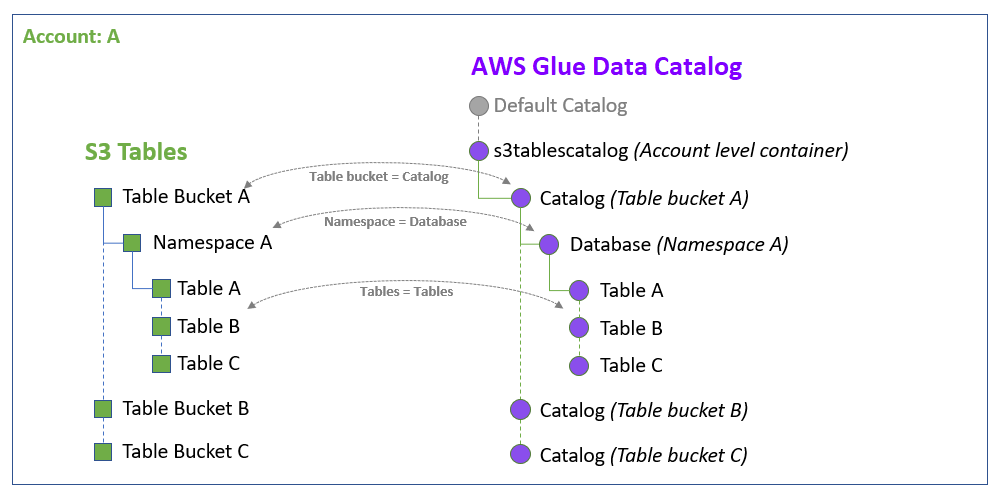 Les manières dont les ressources des tables sont représentées AWS Glue Data Catalog.
