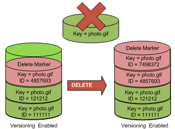 Illustration illustrant la suppression d'un marqueur de suppression à l'aide d'un ID de version NULL.