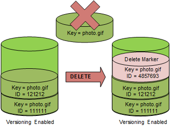 
                Diagramme illustrant le fonctionnement de la gestion des versions S3 lorsque vous faites une requête DELETE sur un objet qui se trouve dans un compartiment compatible avec la gestion des versions.
            