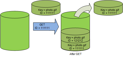 
                Diagramme illustrant le fonctionnement de la gestion des versions S3 lorsque vous faites une requête GET sur une version ancienne dans un compartiment compatible avec la gestion des versions. 
            