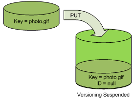 Graphique de l’ajout par Amazon S3 de l’ID de version null à un objet.