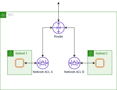 
      Un VPC avec deux sous-réseaux et une ACL réseau pour chaque sous-réseau.
    