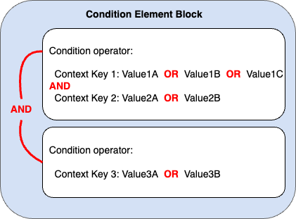 Bloc de conditions illustrant l'application des opérateurs AND et OR à plusieurs valeurs et clés de contexte