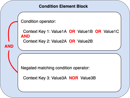 Bloc de conditions illustrant l'application des opérateurs AND et OR à plusieurs valeurs et clés de contexte lorsqu'un opérateur de condition de correspondance négative est utilisé