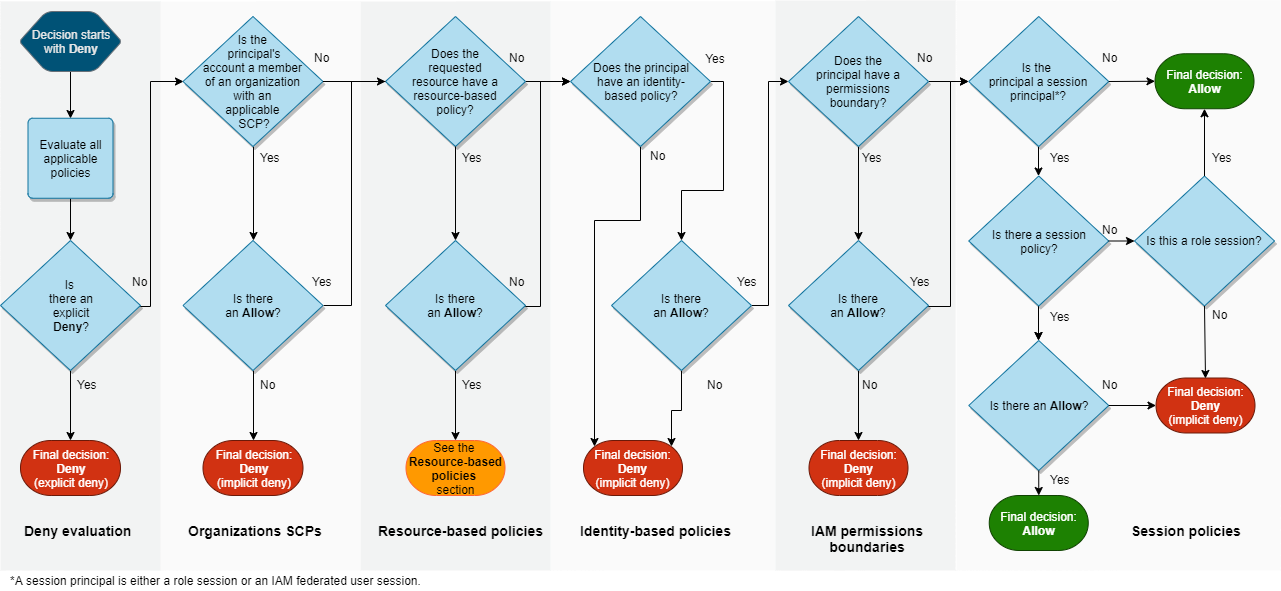 Diagramme d'évaluation