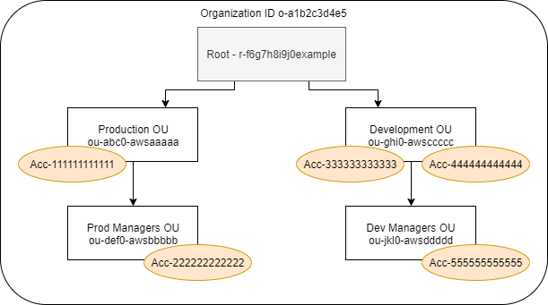 Structure du chemin de l’organisation