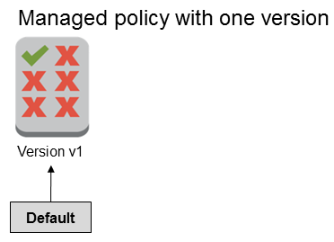 Politique gérée avec une version unique, qui est la version par défaut