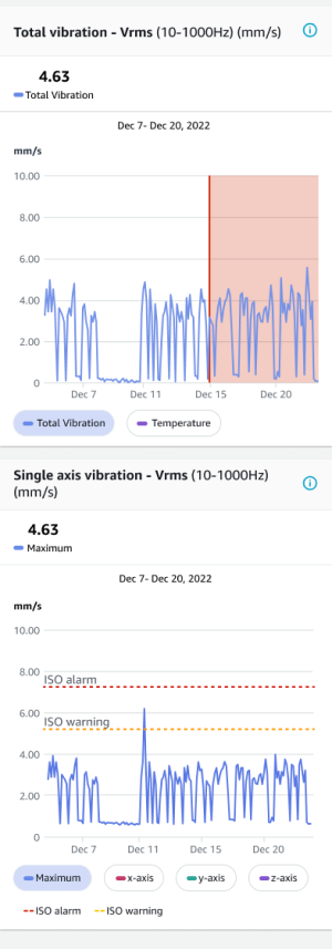 Two graphs showing total vibration and single axis vibration measurements over time with ISO warning and alarm levels indicated.