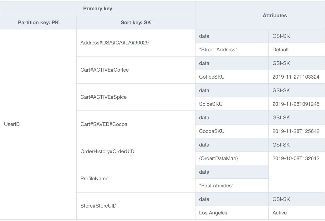 Image montrant une collection d'éléments dans laquelle la clé de tri de l'élément permet d'optimiser l'utilisation de DynamoDB.