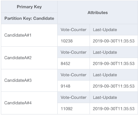 Image montrant comment DynamoDB partitionne les clés de partition sur plusieurs partitions afin d'éviter la limitation dus aux pics de trafic.