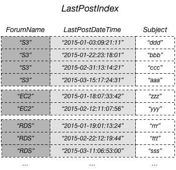 LastPostIndex tableau contenant une liste des noms des forums, des sujets et de l'heure du dernier message.