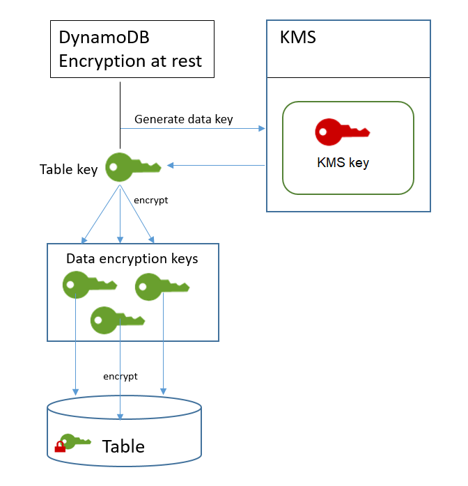 
              Chiffrement d'une table DynamoDB avec chiffrement au repos
            