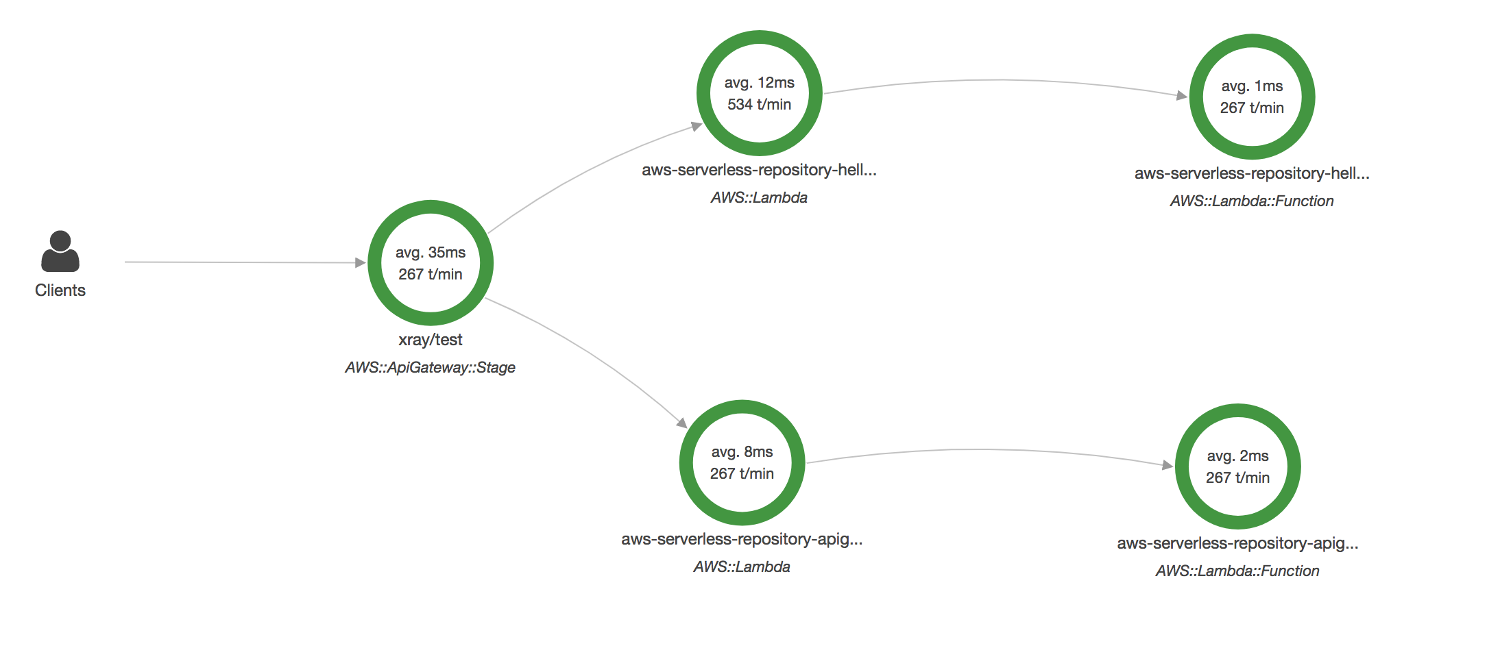 
                Exemple de carte de service d'une étape d'API API Gateway
            