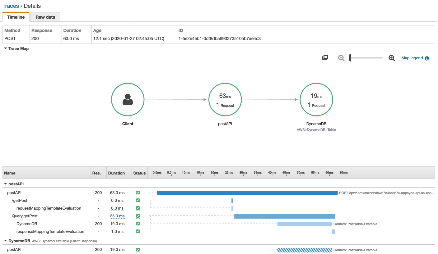 Trace view showing client, API, and DynamoDB interactions with durations. (AI generated)