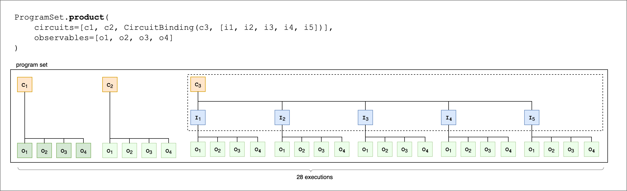 ProgramSet.product montrant l'exécution en parallèle de trois circuits, avec c3 utilisé CircuitBinding pour traiter cinq ensembles d'entrées avec cinq observables chacun.
