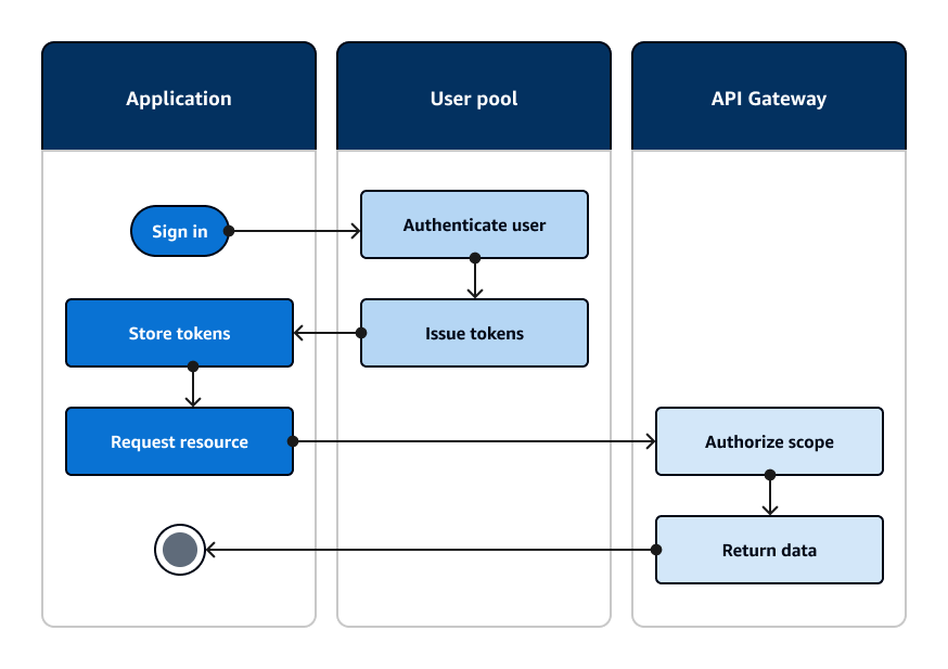 Schéma de flux d'une application qui s'authentifie auprès d'un groupe d'utilisateurs Amazon Cognito et autorise l'accès aux ressources d'API avec Amazon API Gateway.