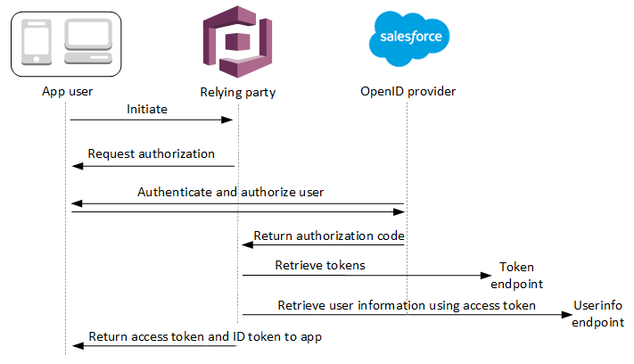 
                    Flux d'authentification du fournisseur d'identité OIDC pour le groupe d'utilisateurs
                