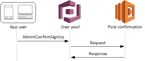 
                    Inscription de confirmation serveur
                