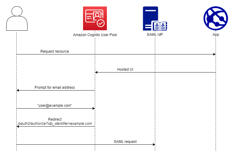 
                    Schéma du flux d'authentification de la connexion SAML initiée par Amazon Cognito SP avec un identifiant IdP et l'interface utilisateur hébergée. L'utilisateur fournit une adresse e-mail à l'interface utilisateur hébergée et Amazon Cognito le redirige automatiquement vers son fournisseur.
                