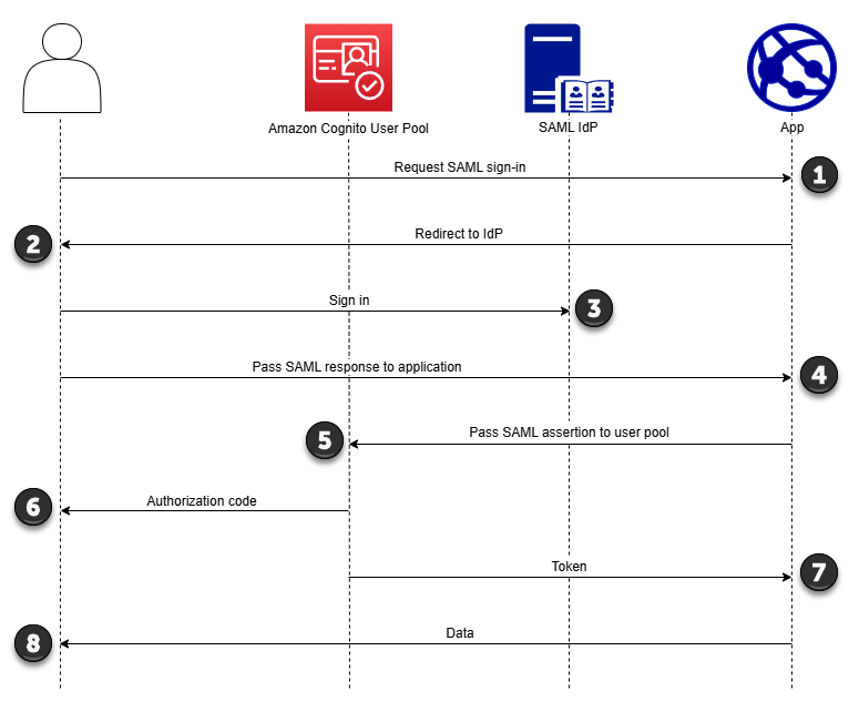 Schéma du flux d'authentification de la connexion SAML initiée par Amazon Cognito IDP.