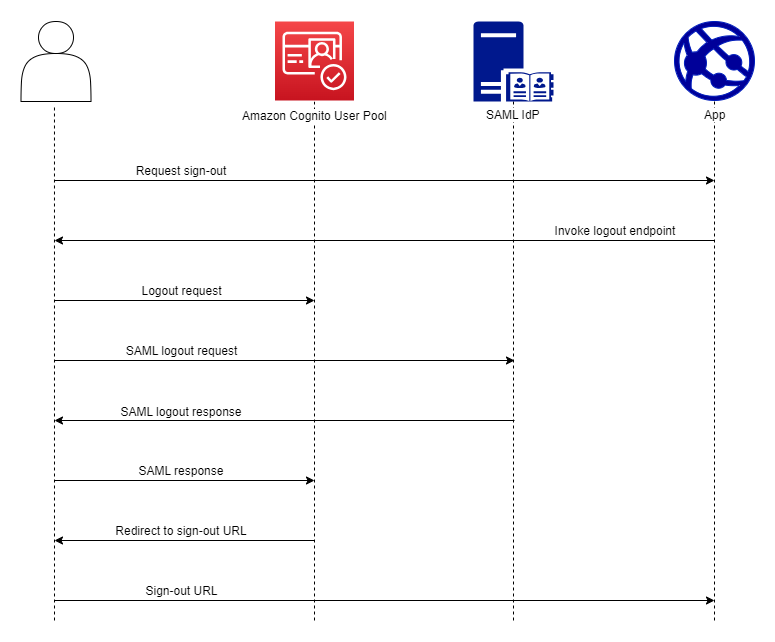 Schéma du flux d'authentification lors de la déconnexion SAML d'Amazon Cognito. L'utilisateur demande la déconnexion et Amazon Cognito le redirige vers son fournisseur avec une demande de déconnexion SAML.