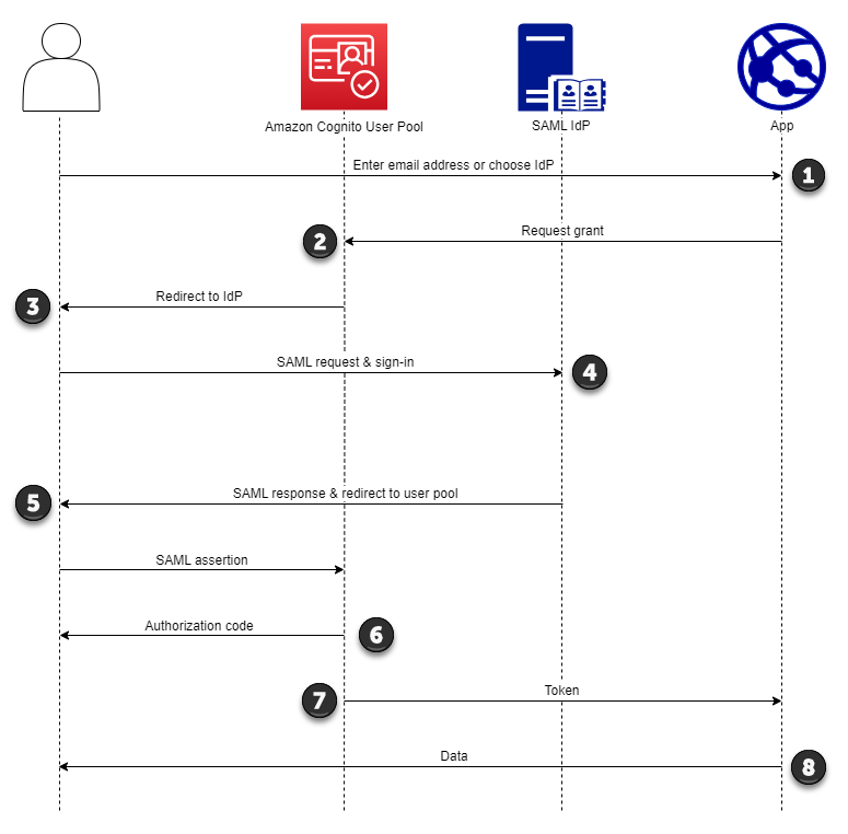 Schéma du flux d'authentification de la connexion SAML initiée par Amazon Cognito SP.