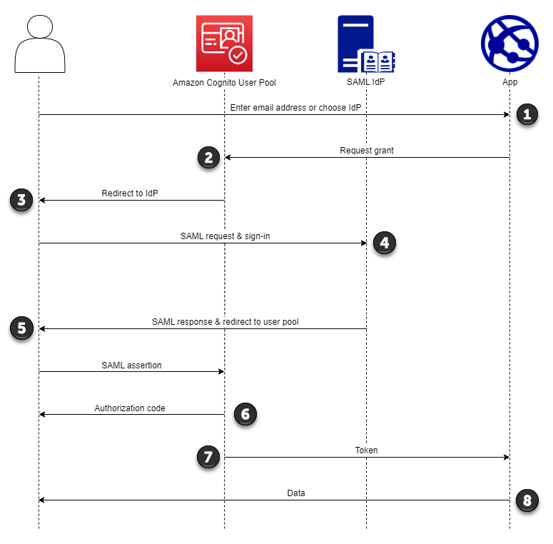 Schéma du flux d'authentification de la connexion initiée par Amazon Cognito SPSAML.