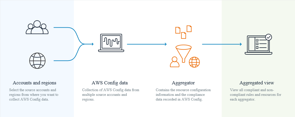 
            Un agrégateur collecte des  AWS Config  données provenant de plusieurs comptes et régions.
        