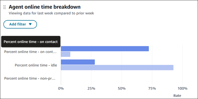 Tableau de répartition du temps en ligne de l'agent.