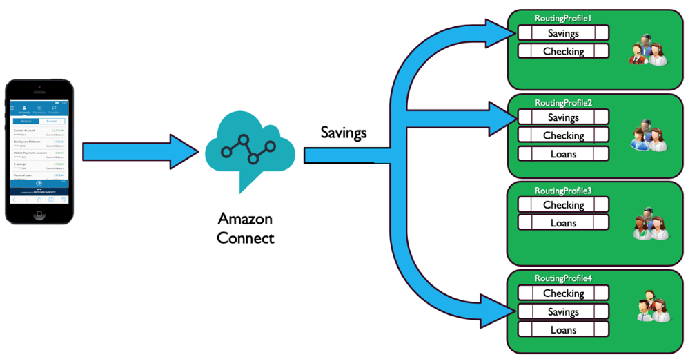 Routage par groupes de files d'attente.