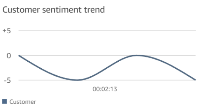 Tendance des sentiments des clients.