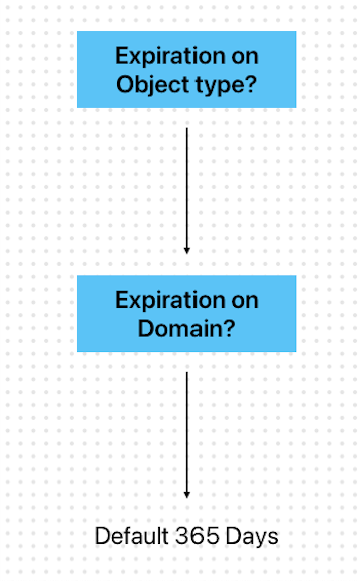 Un organigramme montrant la logique d'expiration des profils clients.