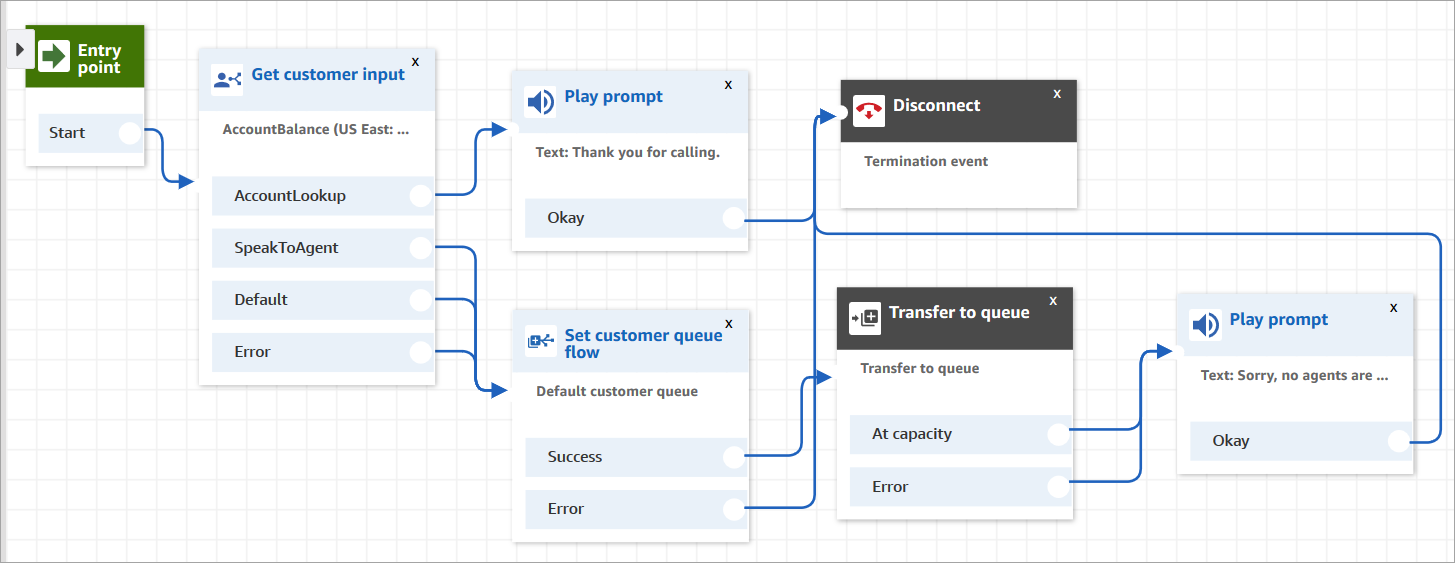 
                    Le flux fini dans le concepteur de flux.
                