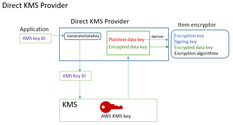 Entrée, traitement et sortie du fournisseur Direct KMS dans le client de chiffrement DynamoDB