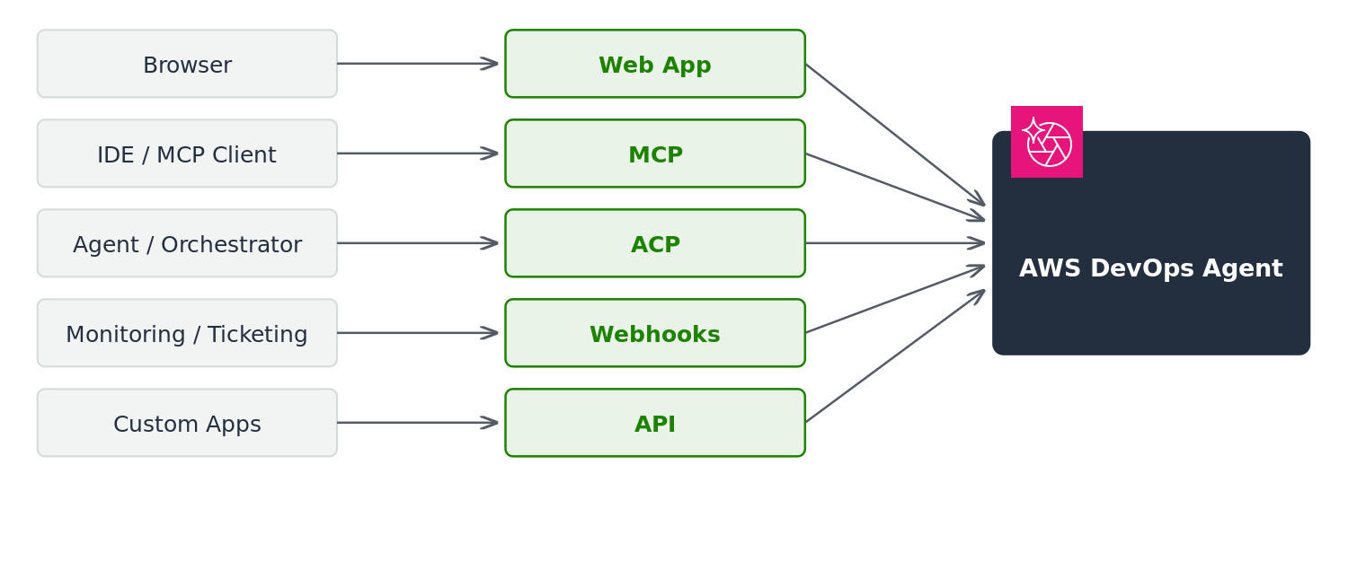 Schéma d'architecture illustrant cinq méthodes d'accès à AWS DevOps l'agent : le navigateur se connecte à l'application Web, l'IDE et le client MCP se connectent à MCP et ACP, les systèmes de surveillance et de billetterie se connectent aux webhooks et les applications personnalisées se connectent à l'API.