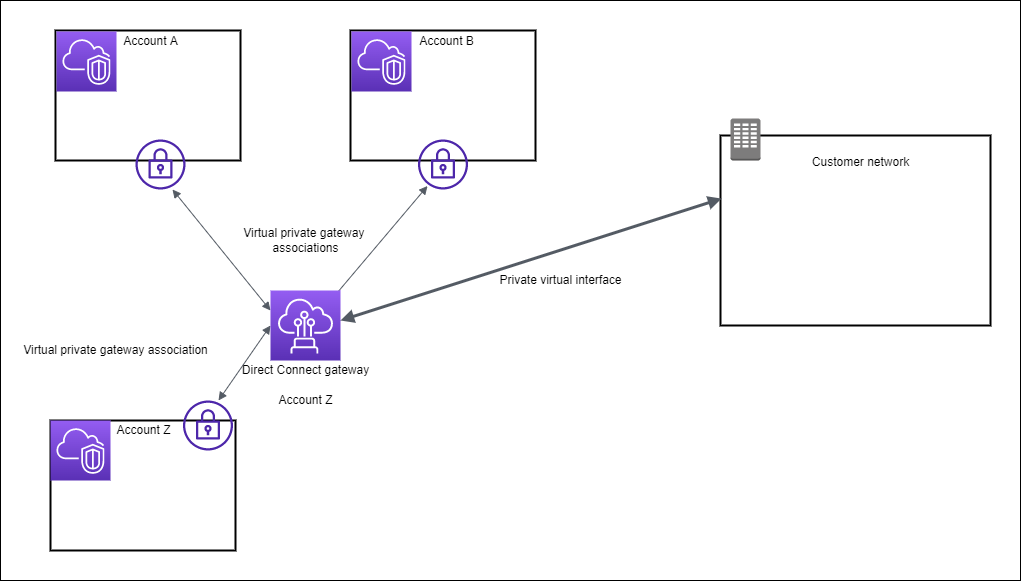 Une passerelle Direct Connect qui connecte trois personnes Comptes AWS à votre centre de données.