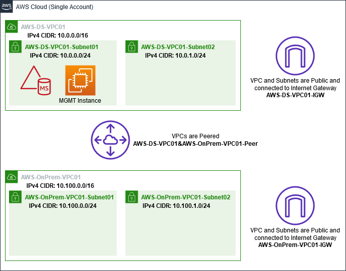 Environnement Amazon EC2 avec Amazon VPC, sous-réseaux et passerelles Internet pour déployer une nouvelle forêt et établir une relation de confiance.