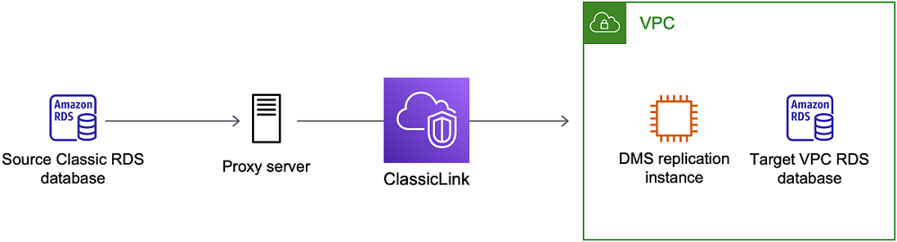 
                        AWS Service de migration de base de données utilisant  ClassicLink
                    