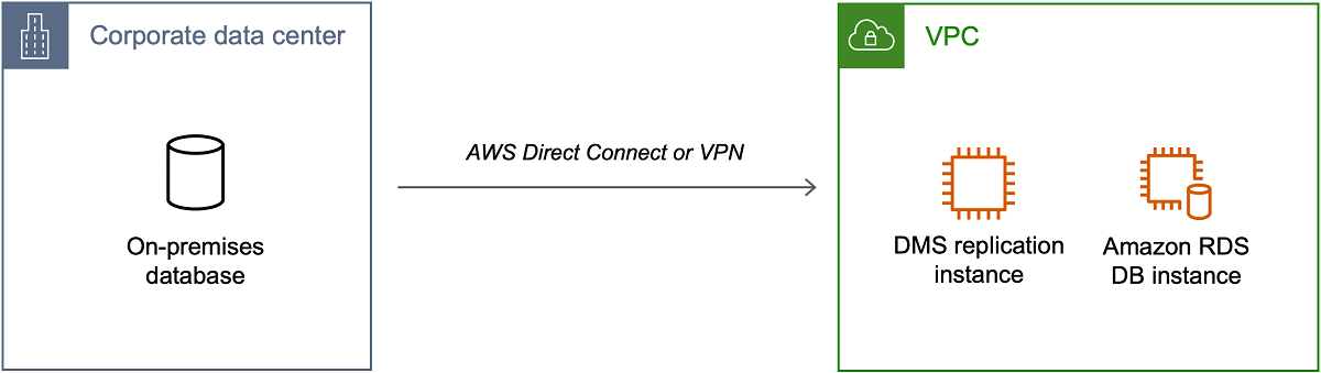 
                             AWS Instance de réplication du Service de migration de base de données
                        