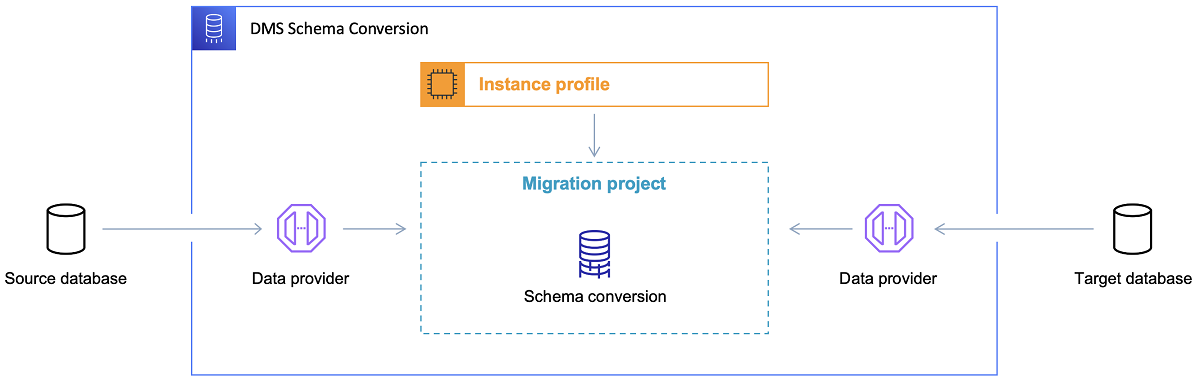 Diagramme d’architecture de la fonctionnalité de conversion de schéma DMS.