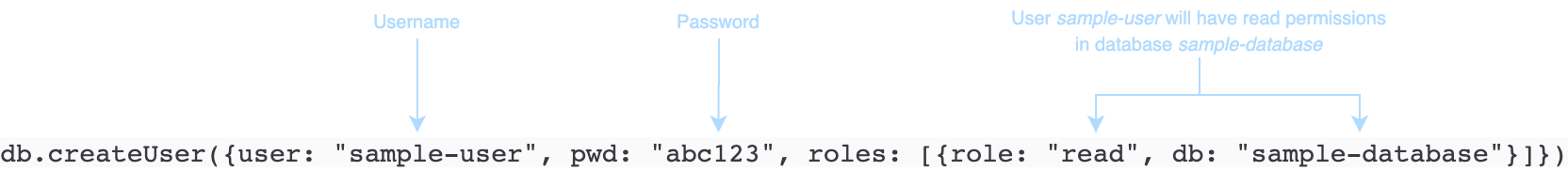 Exemple de code montrant une commande createUser indiquant le nom d'utilisateur, le mot de passe et les autorisations.