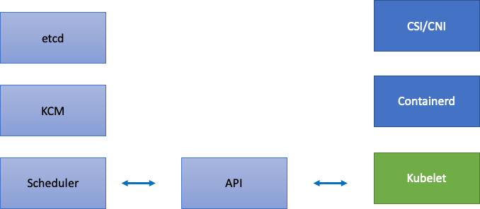 Théorie de la mise à l'échelle de Kubernetes - Amazon EKS