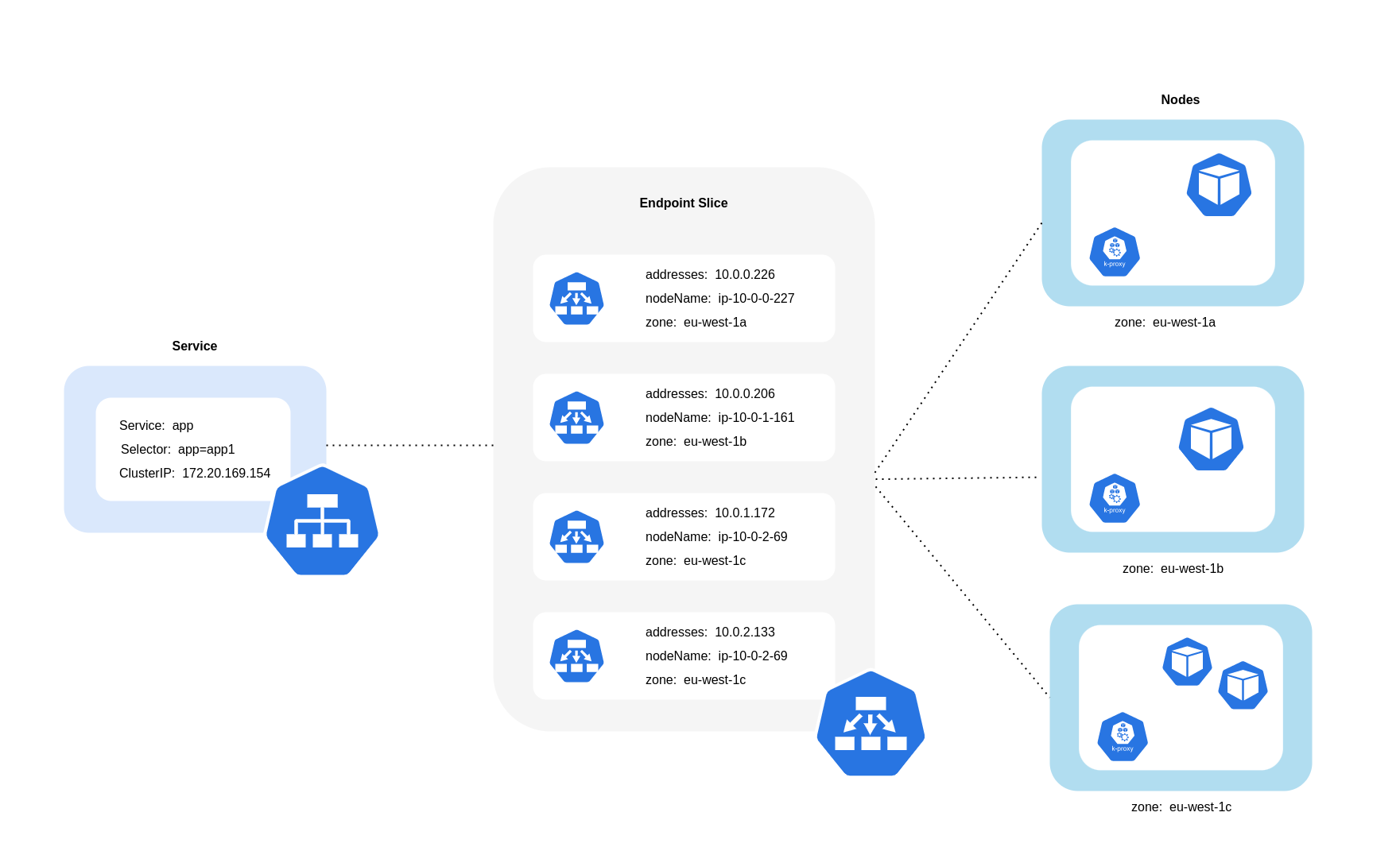 Routage tenant compte de la topologie