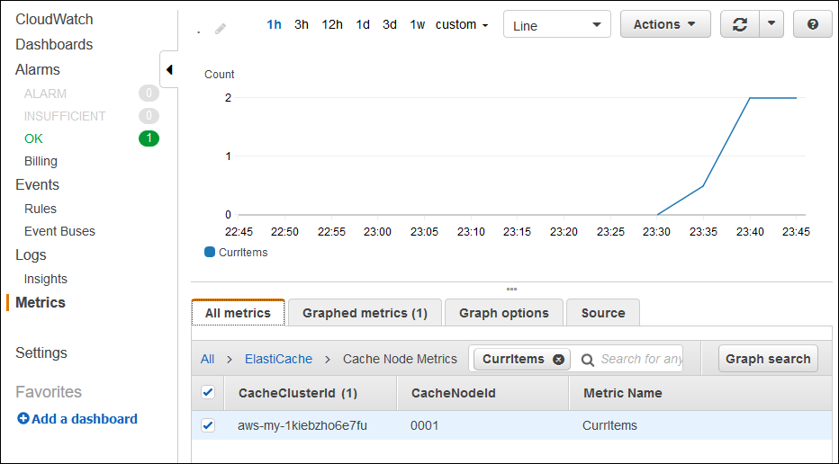 Amazon CloudWatch console showing ElastiCache metrics graph with CurrItems count over time. (AI generated)