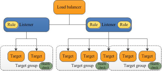 
                Les composants d'un Application Load Balancer de base
            