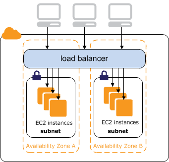 
                Un équilibreur de charge accessible sur Internet achemine le trafic depuis Internet vers vos instances EC2.
            