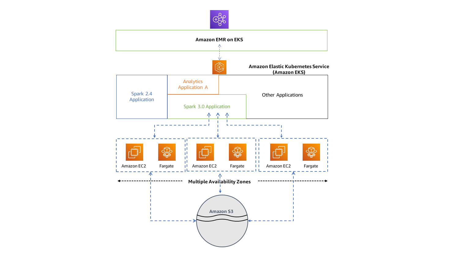 
    Architecture Amazon EMR on EKS
   