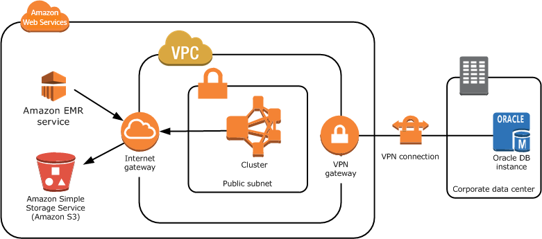 
							Configuration d'un VPC et d'un cluster pour accéder aux ressources du VPN
						
