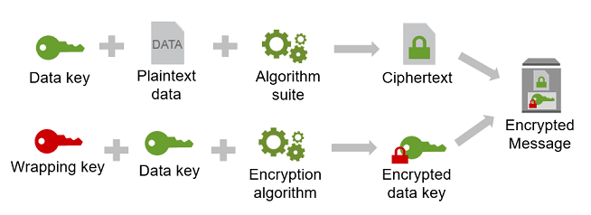 Chiffrement des enveloppes avec AWS Encryption SDK